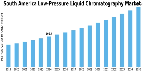 South America Low Pressure Liquid Chromatography Market Size