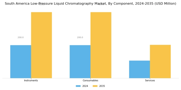 South America Low Pressure Liquid Chromatography Market Segment Image 0