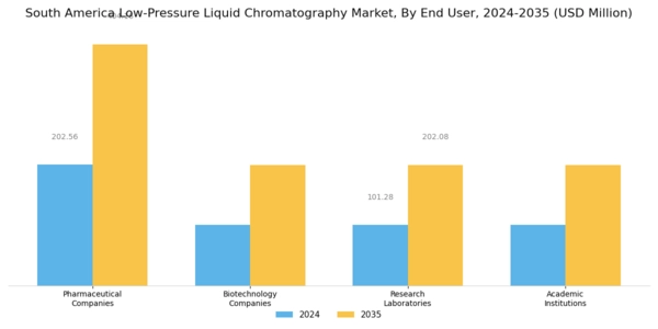 South America Low Pressure Liquid Chromatography Market Segment Image 1