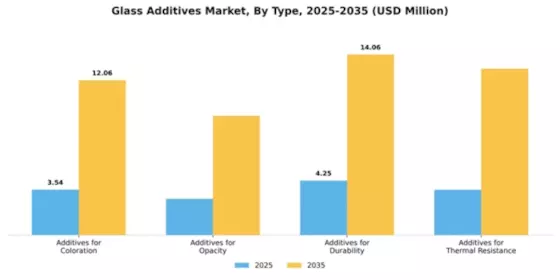 Glass Additives Market Segment Image 4