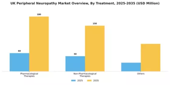 UK Peripheral Neuropathy Market Segment Image 1