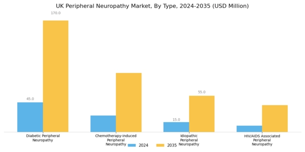 UK Peripheral Neuropathy Market Segment Image 0