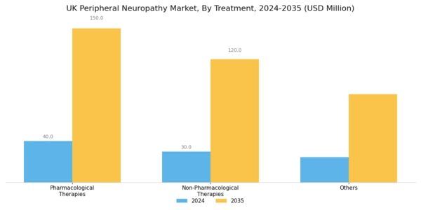 UK Peripheral Neuropathy Market Segment Image 1