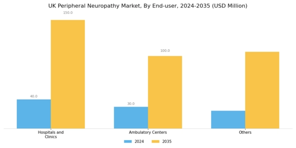 UK Peripheral Neuropathy Market Segment Image 2