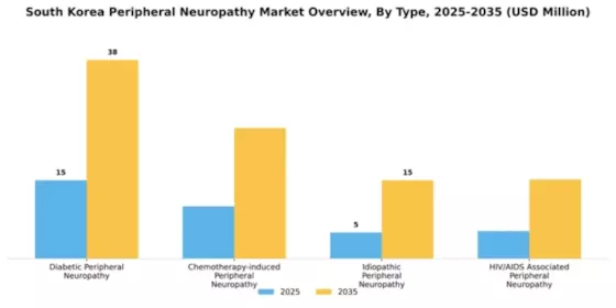 South Korea Peripheral Neuropathy Market Segment Image 2