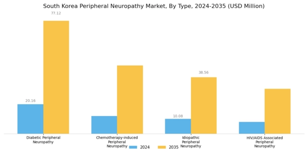 South Korea Peripheral Neuropathy Market Segment Image 0