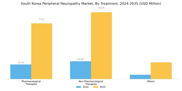 South Korea Peripheral Neuropathy Market Segment Image 1