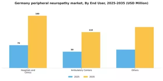 Germany Peripheral Neuropathy Market Segment Image 0