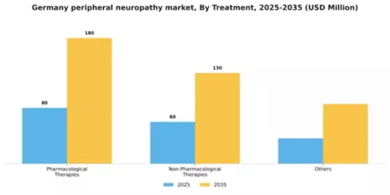 Germany Peripheral Neuropathy Market Segment Image 1
