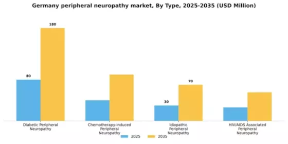 Germany Peripheral Neuropathy Market Segment Image 2