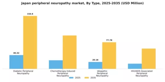 Japan Peripheral Neuropathy Market Segment Image 2