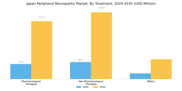 Japan Peripheral Neuropathy Market Segment Image 1