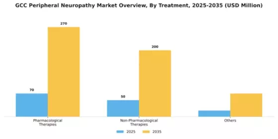 GCC Peripheral Neuropathy Market Segment Image 1