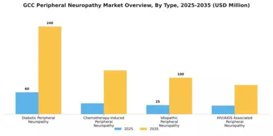 GCC Peripheral Neuropathy Market Segment Image 2
