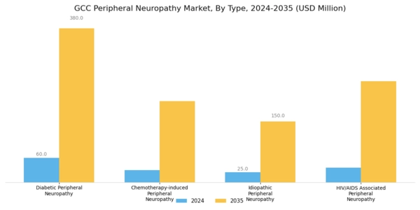 GCC Peripheral Neuropathy Market Segment Image 0