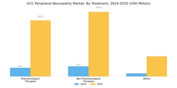 GCC Peripheral Neuropathy Market Segment Image 1