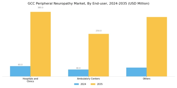 GCC Peripheral Neuropathy Market Segment Image 2