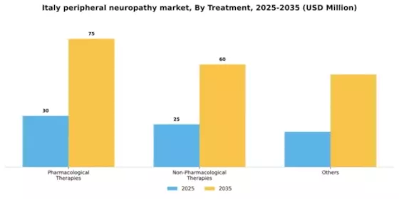 Italy Peripheral Neuropathy Market Segment Image 1