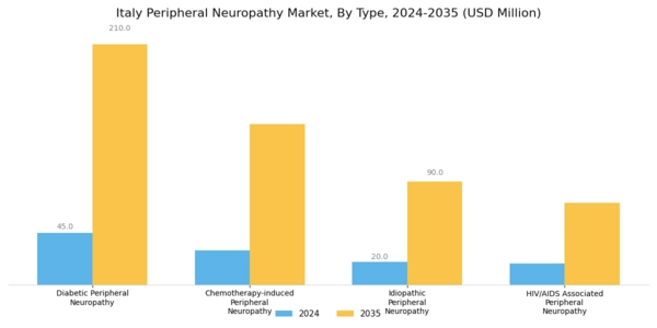 Italy Peripheral Neuropathy Market Segment Image 0