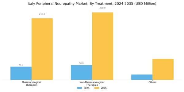 Italy Peripheral Neuropathy Market Segment Image 1
