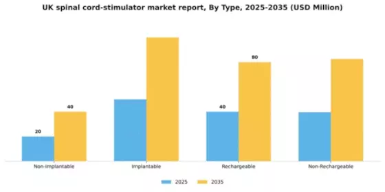 UK Spinal Cord Stimulator Market Segment Image 3