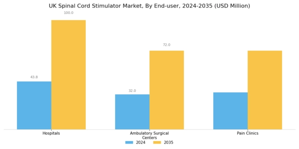 UK Spinal Cord Stimulator Market Segment Image 2