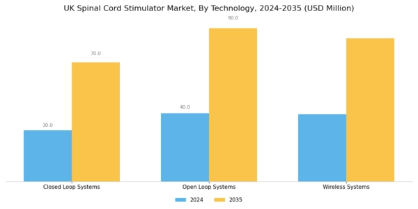 UK Spinal Cord Stimulator Market Segment Image 3
