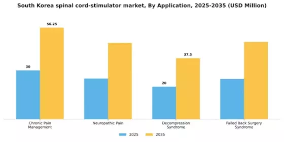 South Korea Spinal Cord Stimulator Market Segment Image 0