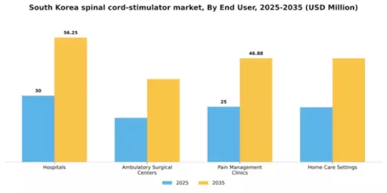 South Korea Spinal Cord Stimulator Market Segment Image 1