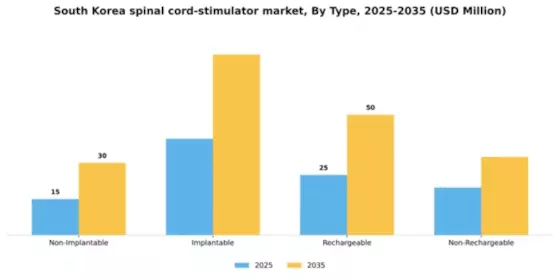 South Korea Spinal Cord Stimulator Market Segment Image 3