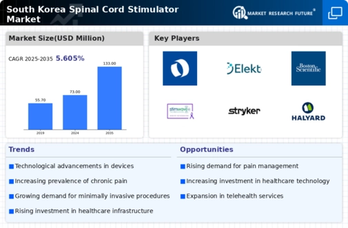 South Korea Spinal Cord Stimulator Market Infographic