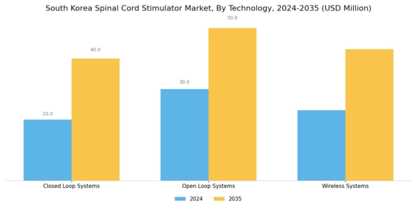 South Korea Spinal Cord Stimulator Market Segment Image 3