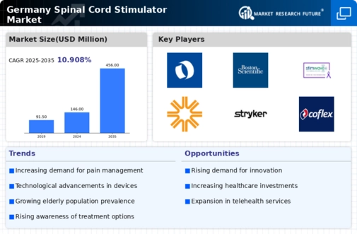 Germany Spinal Cord Stimulator Market Infographic