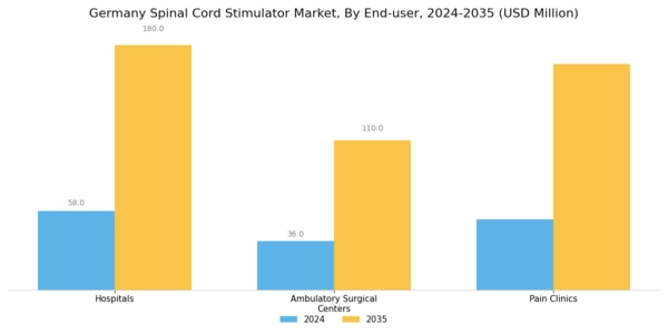 Germany Spinal Cord Stimulator Market Segment Image 2