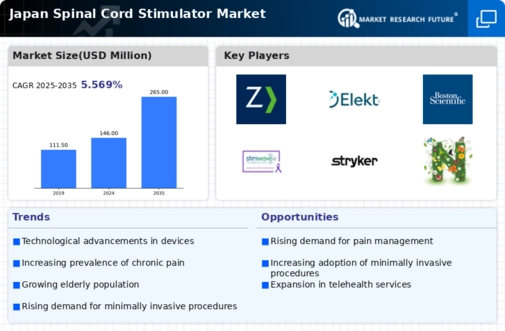 Japan Spinal Cord Stimulator Market Infographic