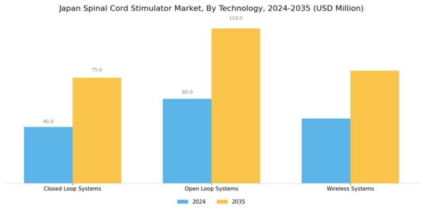 Japan Spinal Cord Stimulator Market Segment Image 3