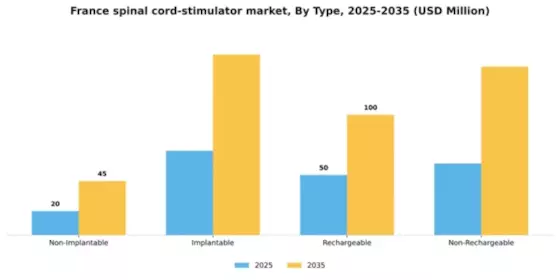 France Spinal Cord Stimulator Market Segment Image 3