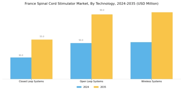 France Spinal Cord Stimulator Market Segment Image 3