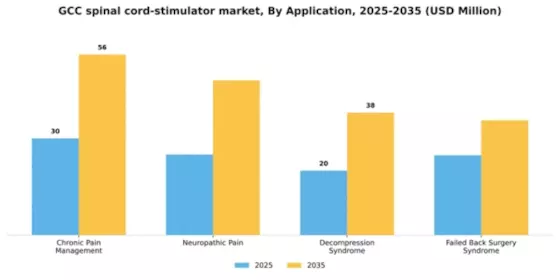 GCC Spinal Cord Stimulator Market Segment Image 0