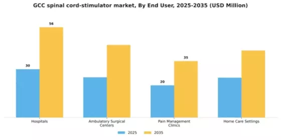 GCC Spinal Cord Stimulator Market Segment Image 1
