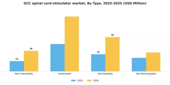 GCC Spinal Cord Stimulator Market Segment Image 3