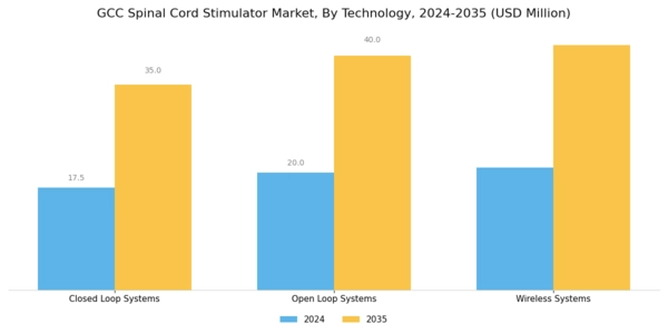 GCC Spinal Cord Stimulator Market Segment Image 3