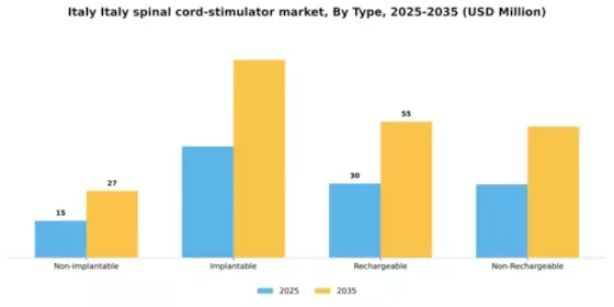Italy Spinal Cord Stimulator Market Segment Image 3
