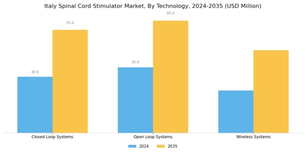 Italy Spinal Cord Stimulator Market Segment Image 3