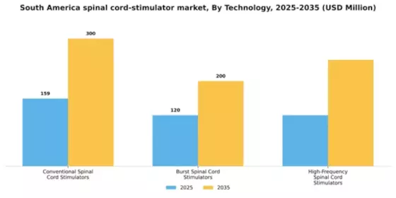 South America Spinal Cord Stimulator Market Segment Image 2