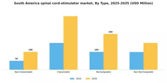 South America Spinal Cord Stimulator Market Segment Image 3