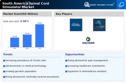 South America Spinal Cord Stimulator Market Infographic