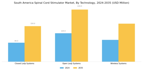 South America Spinal Cord Stimulator Market Segment Image 3
