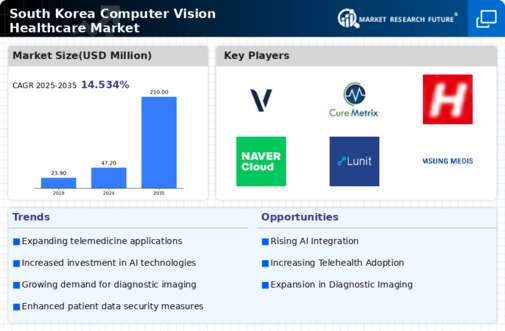South Korea Computer Vision Healthcare Market Infographic