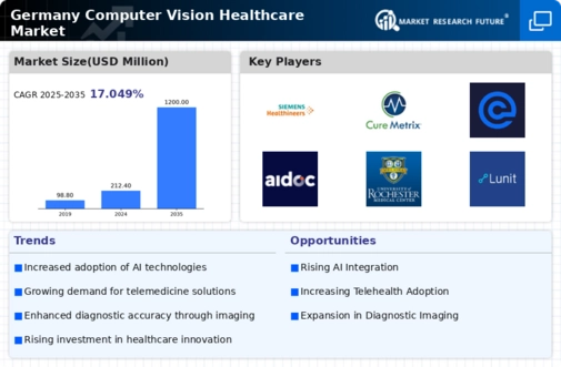 Germany Computer Vision Healthcare Market Infographic